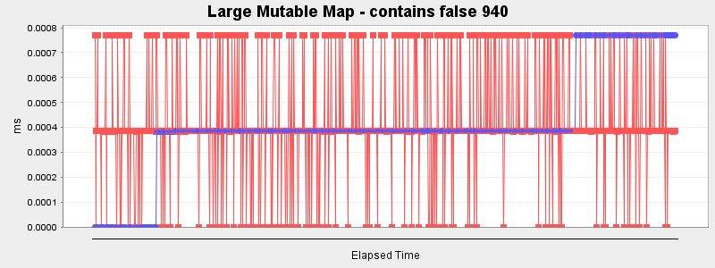 Large Mutable Map - contains false 940